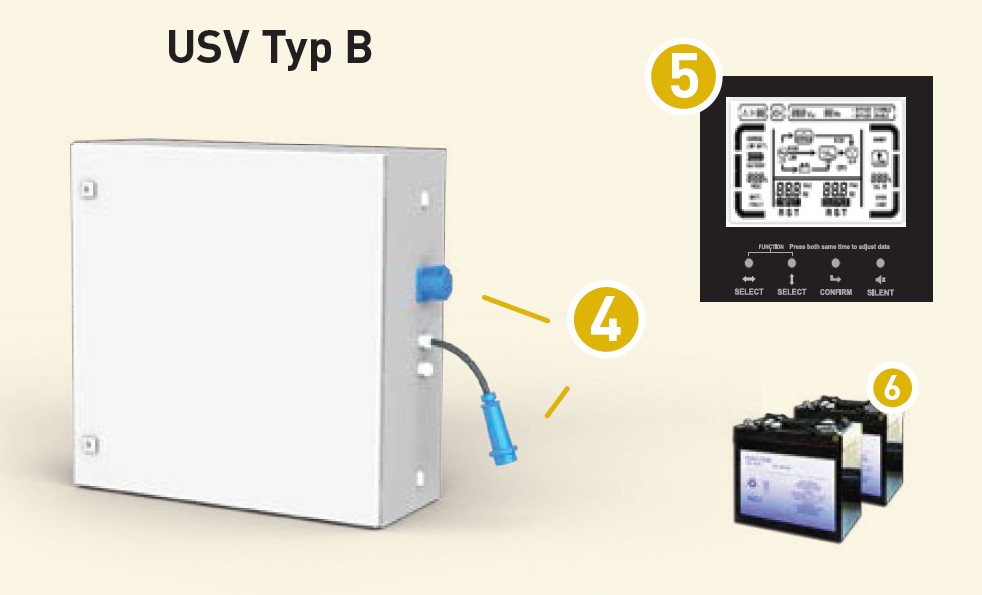 GfA USV Typ B Nennleistung: 3750 VA / 3000 W für USV